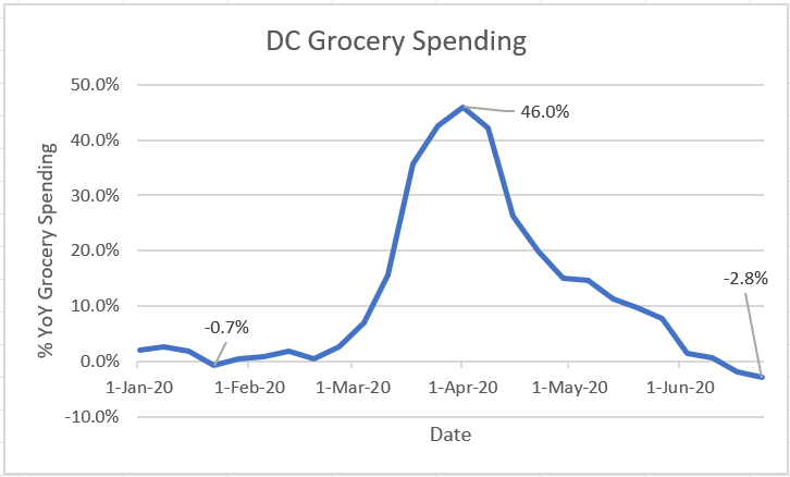 Line chart plotting DC credit card spending at grocery stores relative to a baseline; spending spikes above baseline in March 2020 as residents stock up on food, then gradually declines toward baseline levels over subsequent weeks.