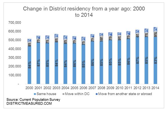 Change in District residency