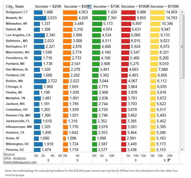 2014 tax burdens for all income levels