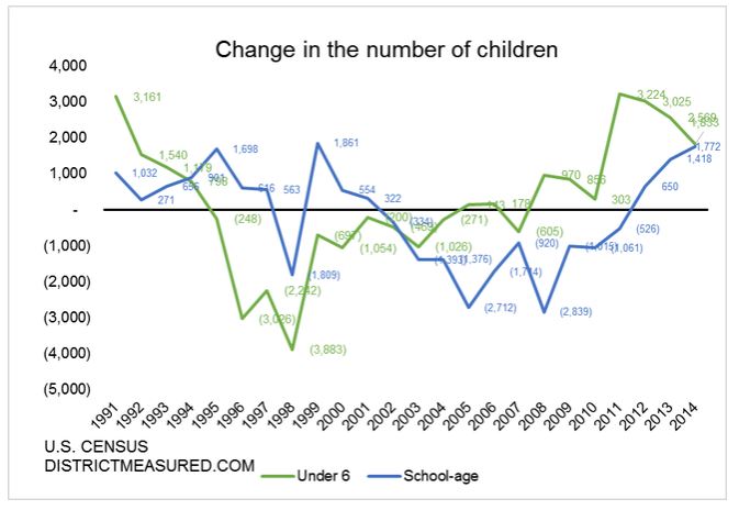 Change in the number of children