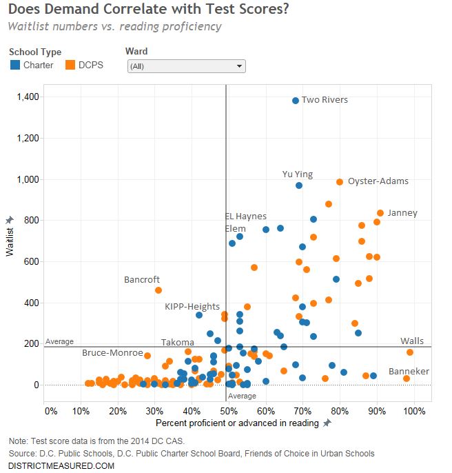 Does demand correlate with test scores?