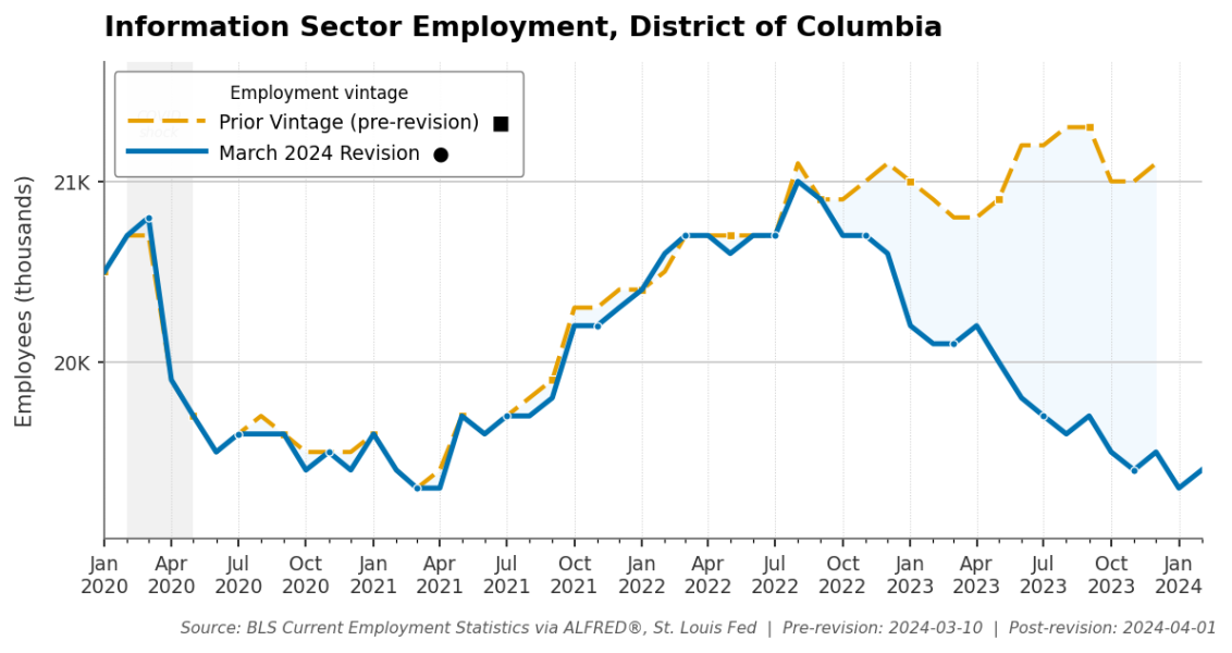 Line chart comparing two vintages of DC Information Sector Employment from January 2020 to January 2024. Both vintages decline gradually from roughly 21K to 19K over the period. The March 2024 Revision (solid blue) tracks slightly below the Prior Vintage (dashed orange), with the gap widening modestly from 2022 onward, reflecting a modest downward revision to this sector.