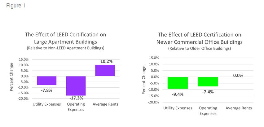 Effect of LEED Certification on Large Apartment Buildings