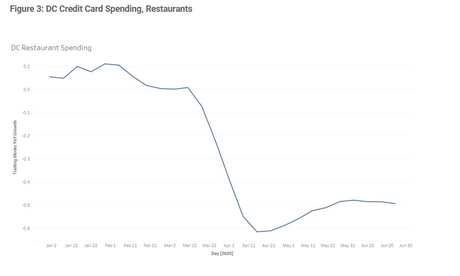 Credit Card Spending, Restaurants