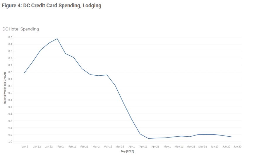 Credit Card Spending, Lodging