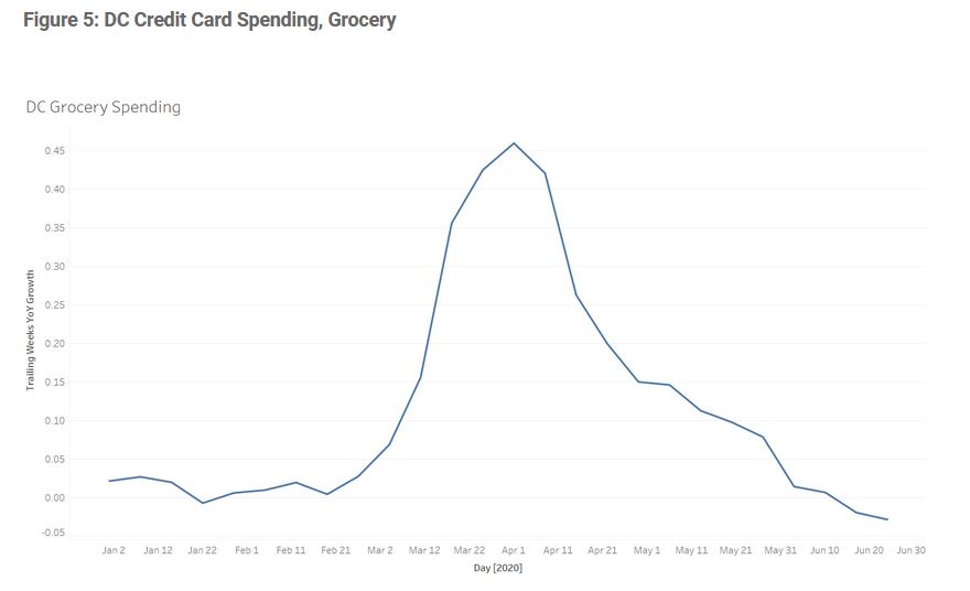 Credit Card Spending, Grocery