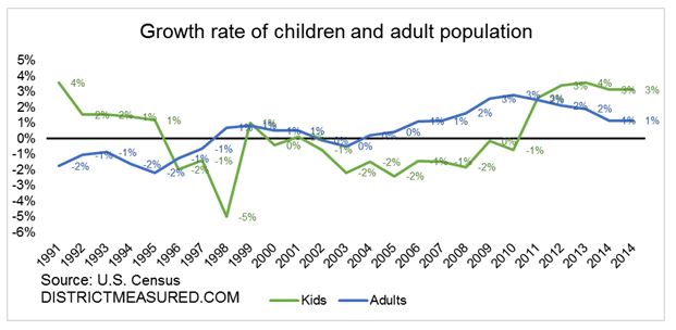 Growth rate of children and adult population