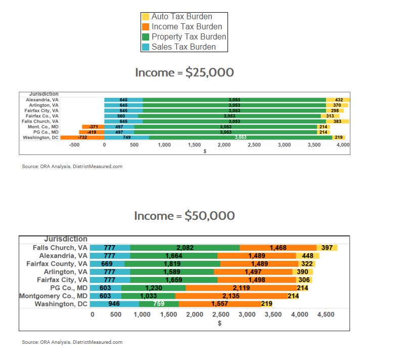 Comparisons of tax burdens