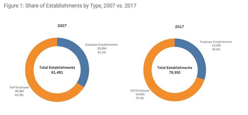 Share of Establishments by Type 2007 vs 2017