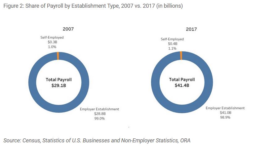 Share of Payroll by Establishment Type 2007 vs 2017