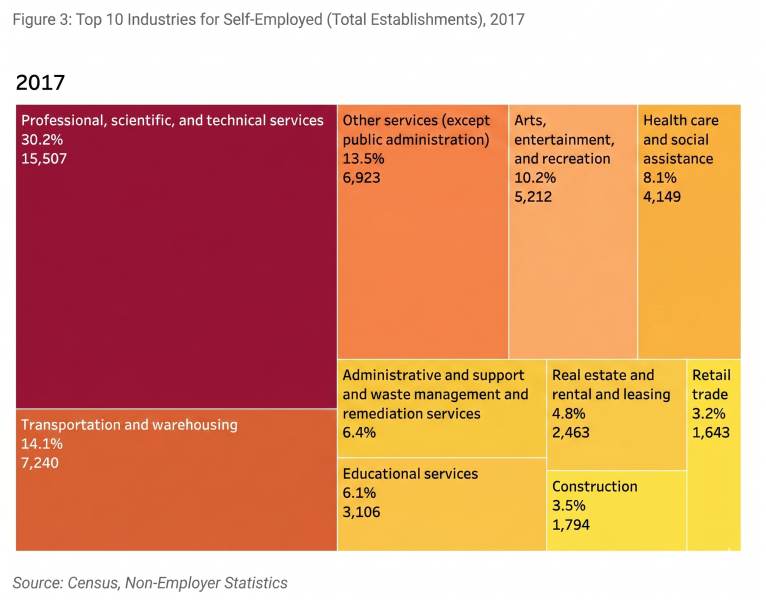 Treemap titled "Figure 3: Top 10 Industries for Self-Employed (Total Establishments), 2017." The chart breaks down self-employment by industry, with the largest share belonging to "Professional, scientific, and technical services" at 30.2% (15,507 establishments). Other prominent sectors include "Transportation and warehousing" at 14.1% (7,240), "Other services (except public administration)" at 13.5% (6,923), and "Arts, entertainment, and recreation" at 10.2% (5,212). Smaller shares are held by health care, administrative services, educational services, real estate, construction, and retail trade.