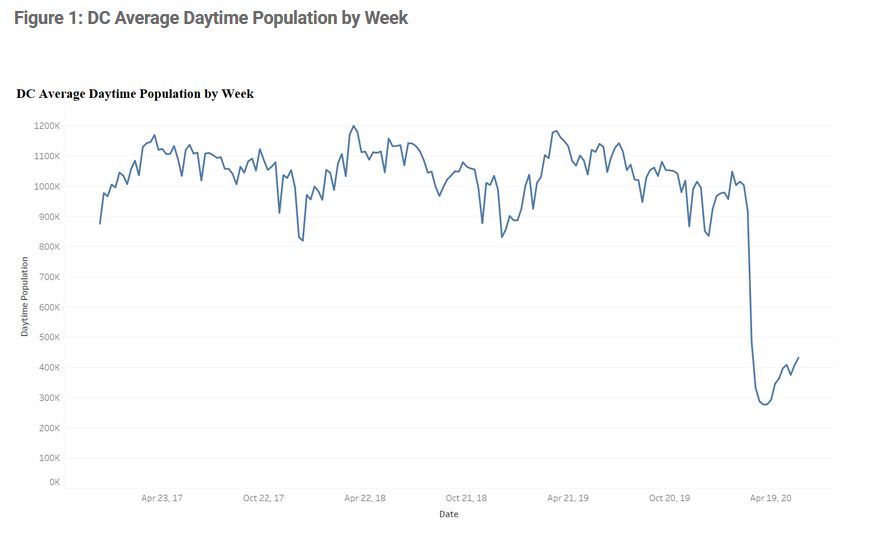 Average Daytime Population by Week