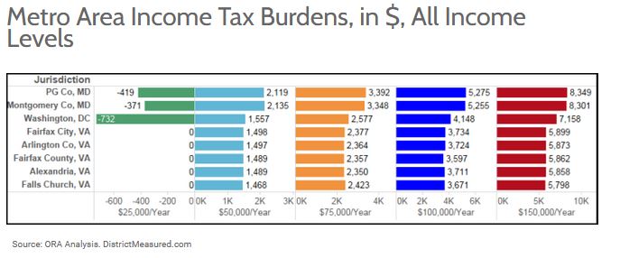 Metro Area Income Tax Burdens