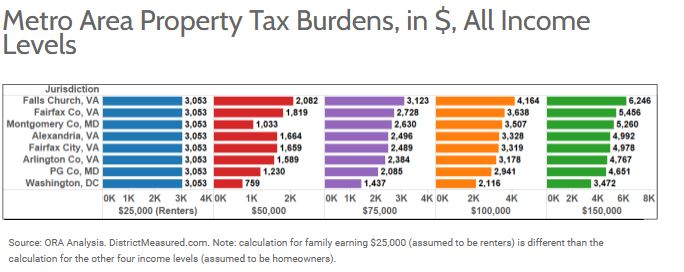 Tax burdens, all income levels