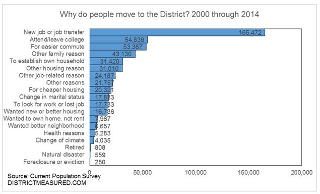 Why do people move to the District?