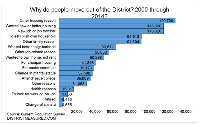 Why do people move out of the District?