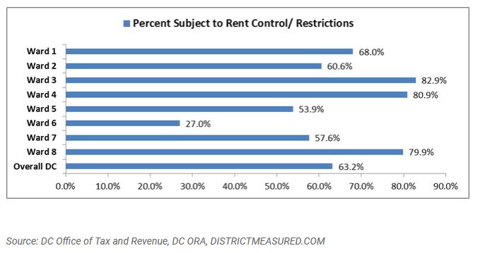 Percent subject to rent control