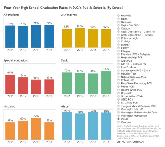 Four-year high school graduation rates in DCPS