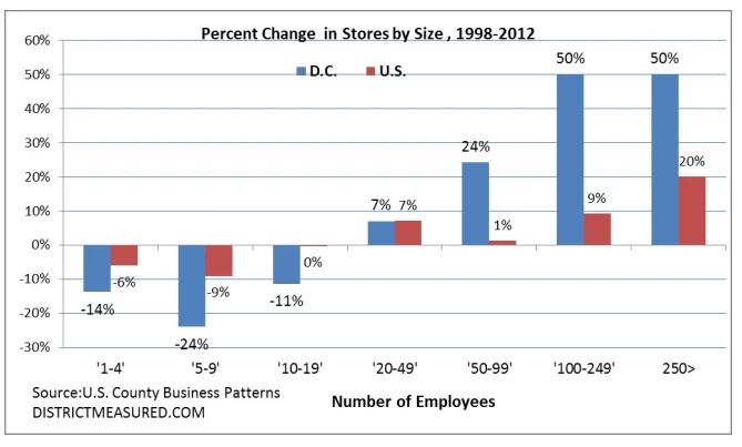 Percent change in stores by size