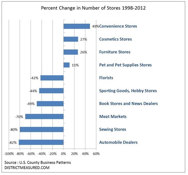Percent change in number of stores
