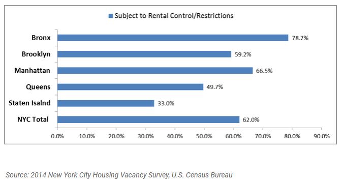 Subject to rental control