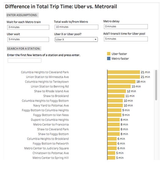 Difference in Total Trip Time: Uber vs. Metro