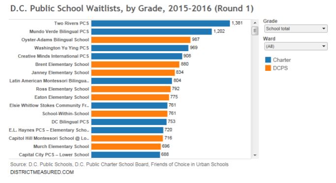 Waitlists by grade