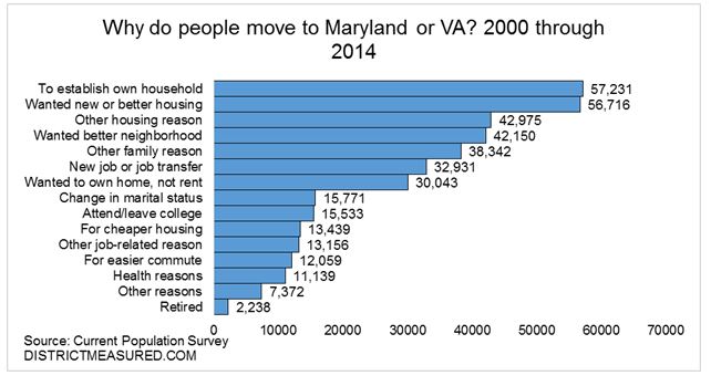 Why do people move to MD or VA?