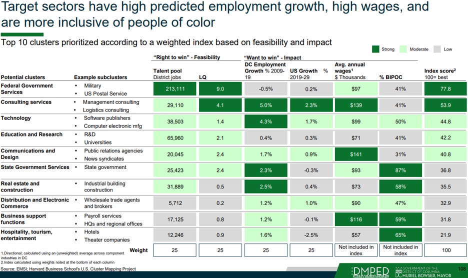 This data table outlines Washington D.C.’s top ten prioritized economic clusters, ranked by a weighted index score out of 100 that balances feasibility ("Right to win") and impact ("Want to win"). Federal Government Services holds the highest priority with an index score of 77.8, driven by a massive local talent pool of over 213,000 jobs and a high Location Quotient of 9.0, despite seeing a slight negative local growth rate of -0.5% and a 41% BIPOC workforce. Consulting Services follows in second with a score of 53.9, boasting strong local growth at 5.0% and high average annual wages of $139,000. Technology ranks third at 44.8, showing robust local growth at 4.3% and an even 50% BIPOC representation. Education and Research scores 42.2 with a sizable talent pool of nearly 66,000 jobs, while Communications and Design scores 40.8, commanding the highest annual wages on the chart at $141,000 but holding the lowest diversity rate at 31% BIPOC.The remaining five sectors show lower overall index scores but highlight specific regional trends. State Government Services scores 36.8 and leads the entire list in diversity with an 87% BIPOC workforce, alongside steady 2.3% local growth. Real Estate and Construction sits at 35.5 with moderate local growth but low feasibility indicators, followed by Distribution and Electronic Commerce at 32.9, which suffers from a very low Location Quotient and a small local talent pool. Business Support Functions ranks ninth with a score of 31.8, offering high wages of $116,000 and 59% BIPOC representation. Finally, Hospitality, Tourism, and Entertainment rounds out the list at 21.9; despite a highly diverse workforce at 65% BIPOC, the sector is constrained by negative projected U.S. growth and the lowest annual wages on the chart at $57,000. The underlying data is sourced from EMSI and Harvard Business School’s U.S. Cluster Mapping Project for the Government of the District of Columbia.
