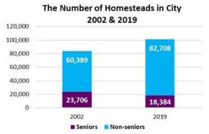 Image of Senior Homesteads