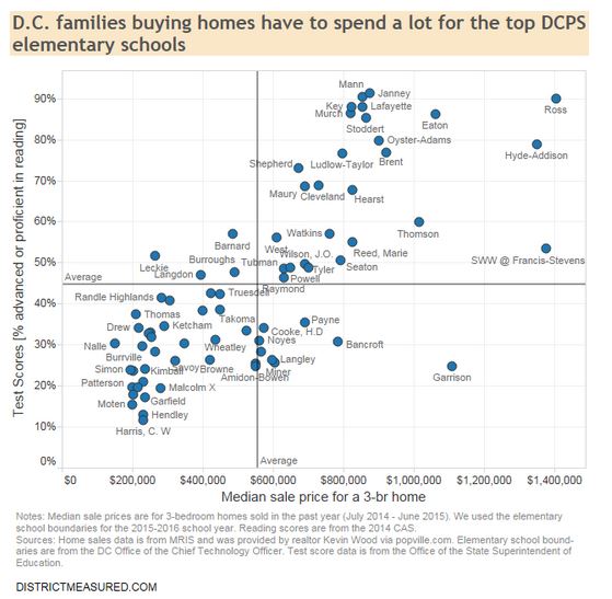 DC families buying homes have to spend a lot for the top DCPS elementary schools