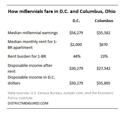 How millennials fare in DC and Columbus, Ohio